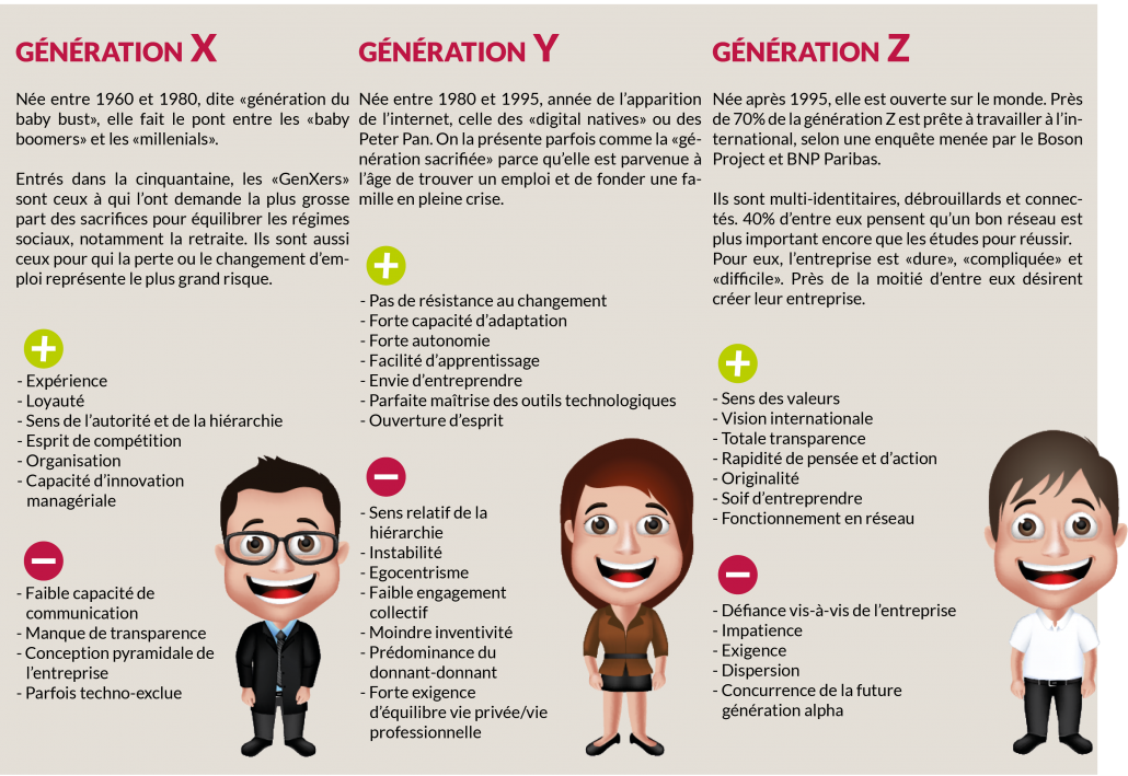 source : https://www.journalducm.com/transformation-digitale-generations-x-y-z/